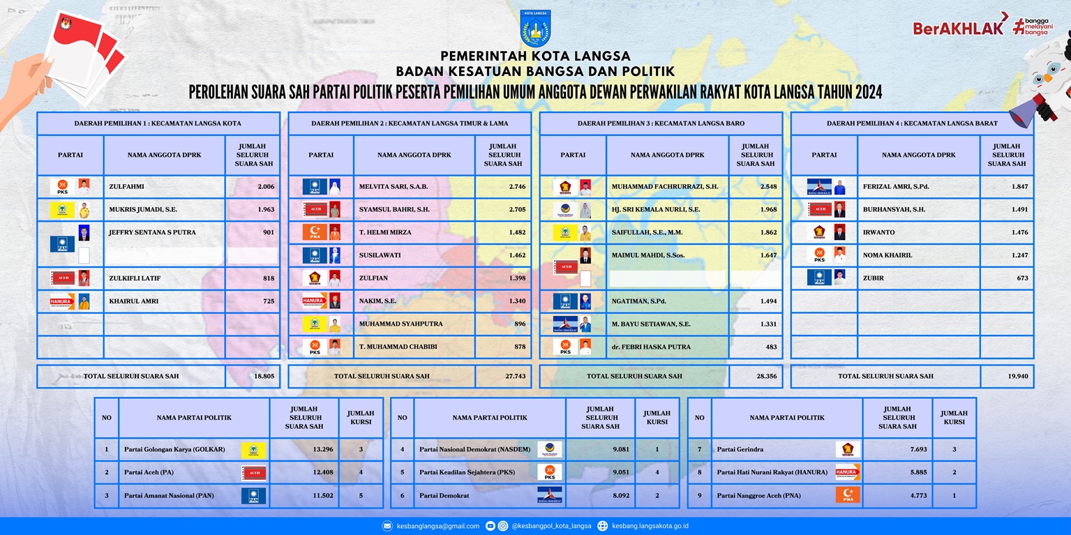 Perolehan Suara Sah Partai Politik Peserta Pemilihan Umum 2024